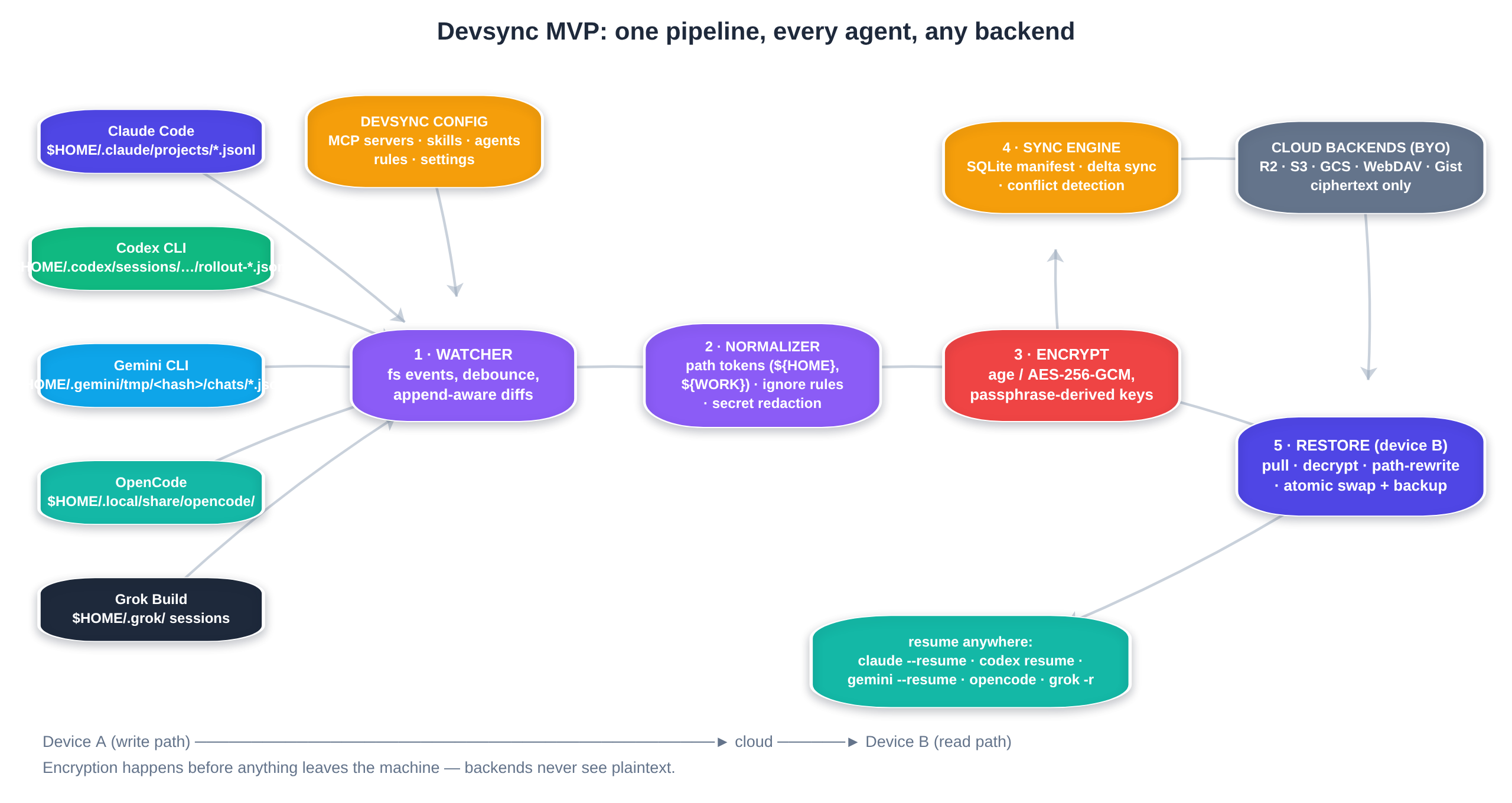 Reinstate architecture: adapters, pathmap, encryption, and sync against your bucket